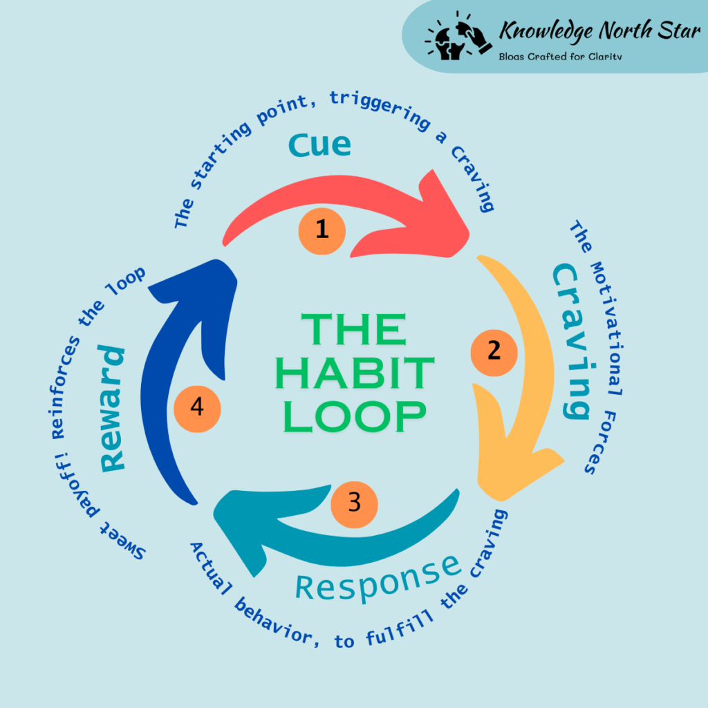 atomic-habit-loop