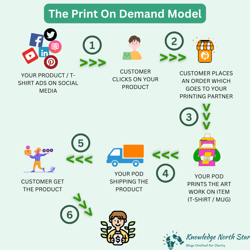 print-on-demand