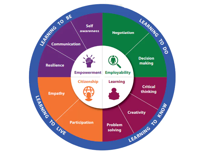 four-unicef-framework