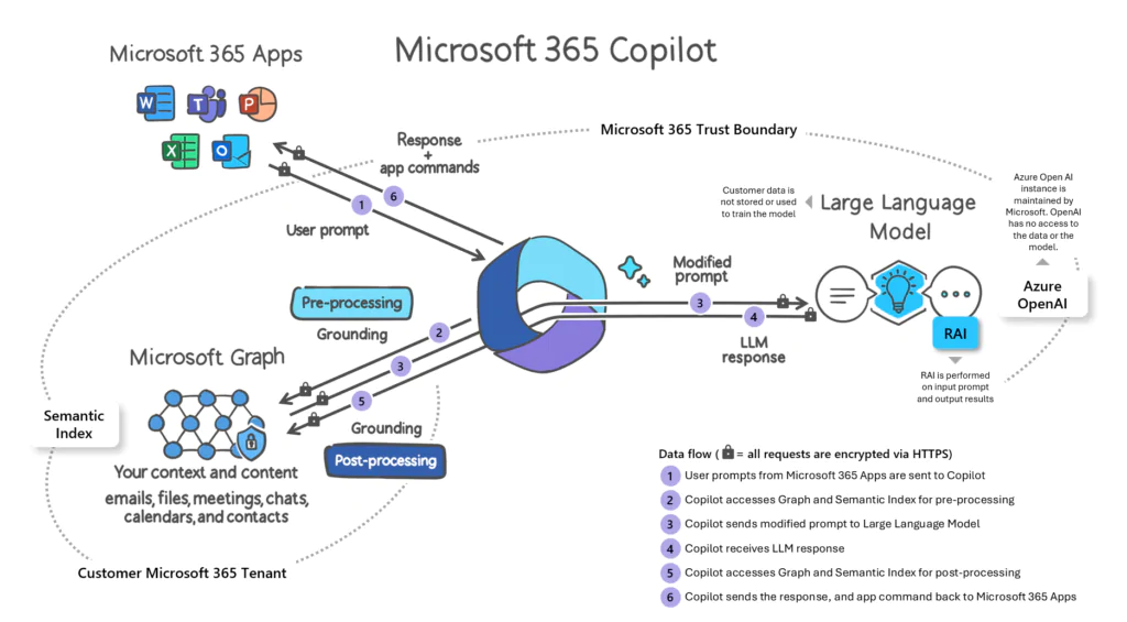 microsoft-365-copilot-flow