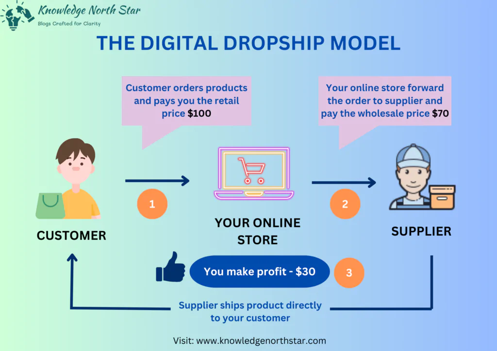 digital-dropshiping-model